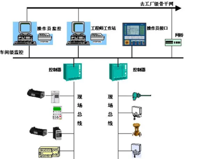 现场总线技术与自动化控制系统开发