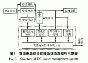 直流电源在线综合管理系统的设计与实现 自动化控制视角下的开发实践